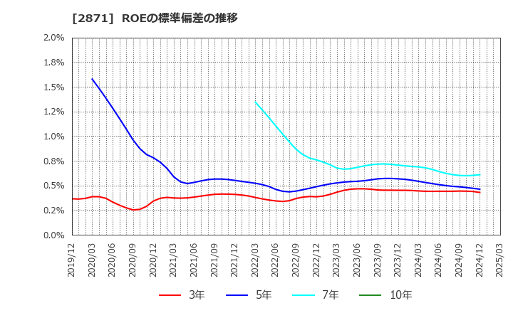 2871 (株)ニチレイ: ROEの標準偏差の推移