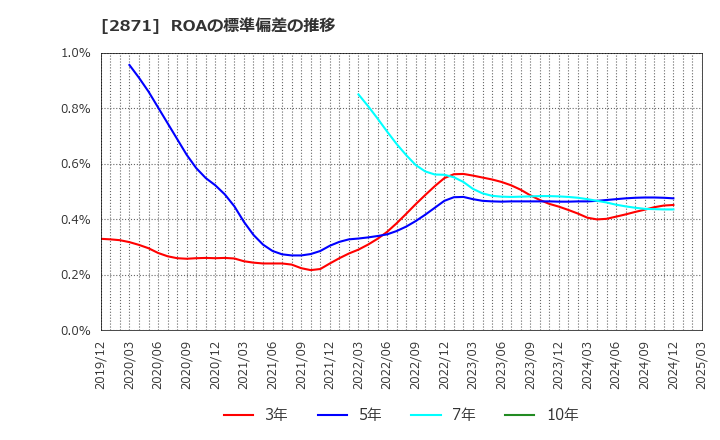 2871 (株)ニチレイ: ROAの標準偏差の推移