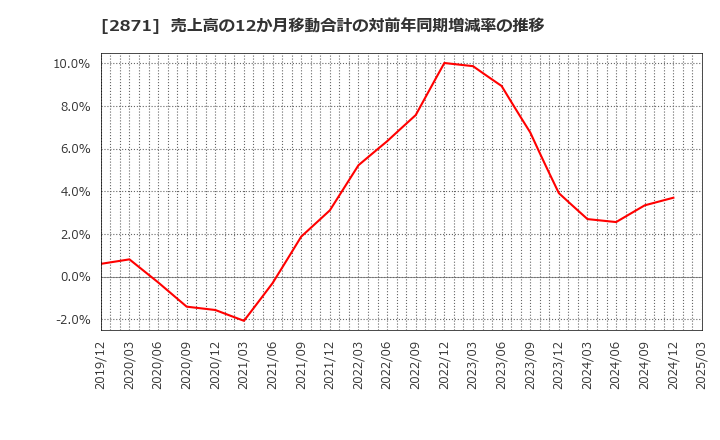 2871 (株)ニチレイ: 売上高の12か月移動合計の対前年同期増減率の推移