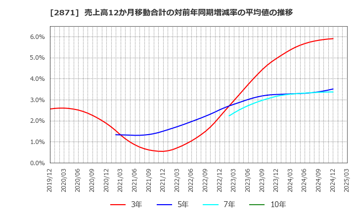 2871 (株)ニチレイ: 売上高12か月移動合計の対前年同期増減率の平均値の推移