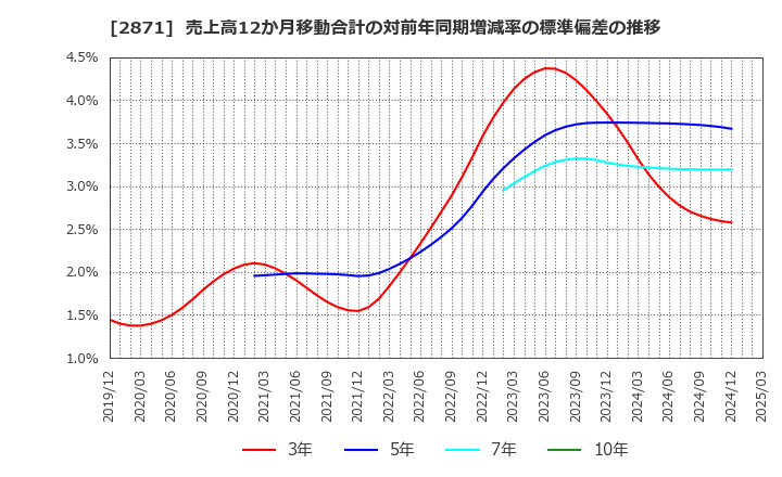 2871 (株)ニチレイ: 売上高12か月移動合計の対前年同期増減率の標準偏差の推移