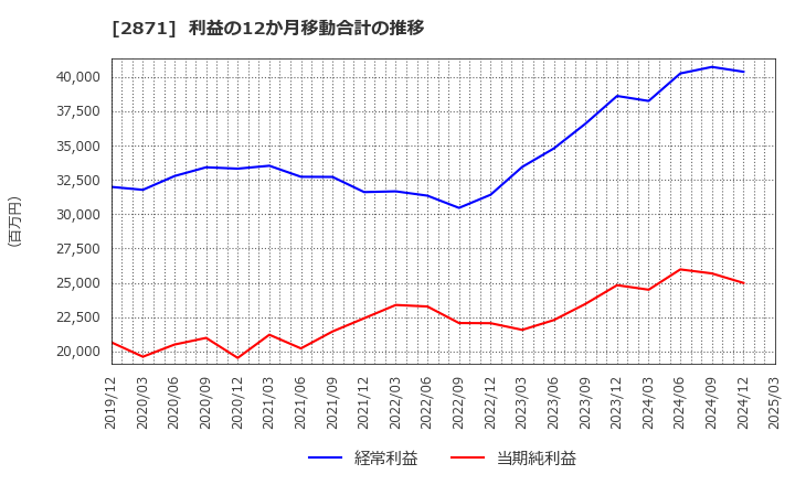 2871 (株)ニチレイ: 利益の12か月移動合計の推移