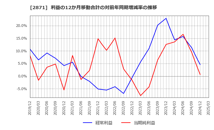 2871 (株)ニチレイ: 利益の12か月移動合計の対前年同期増減率の推移