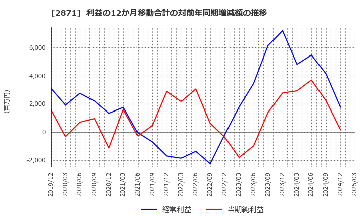 2871 (株)ニチレイ: 利益の12か月移動合計の対前年同期増減額の推移