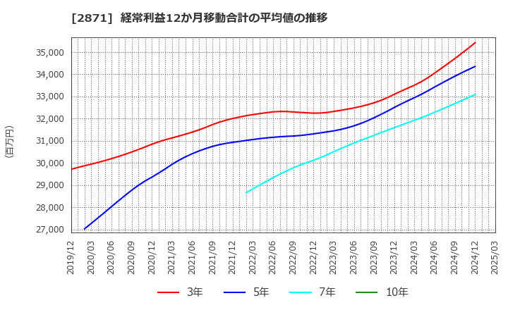 2871 (株)ニチレイ: 経常利益12か月移動合計の平均値の推移