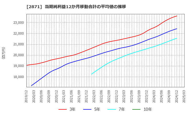 2871 (株)ニチレイ: 当期純利益12か月移動合計の平均値の推移
