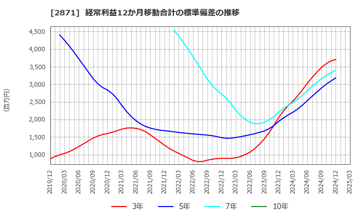 2871 (株)ニチレイ: 経常利益12か月移動合計の標準偏差の推移