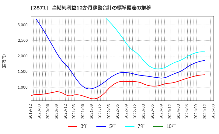 2871 (株)ニチレイ: 当期純利益12か月移動合計の標準偏差の推移