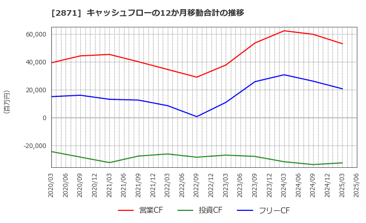 2871 (株)ニチレイ: キャッシュフローの12か月移動合計の推移
