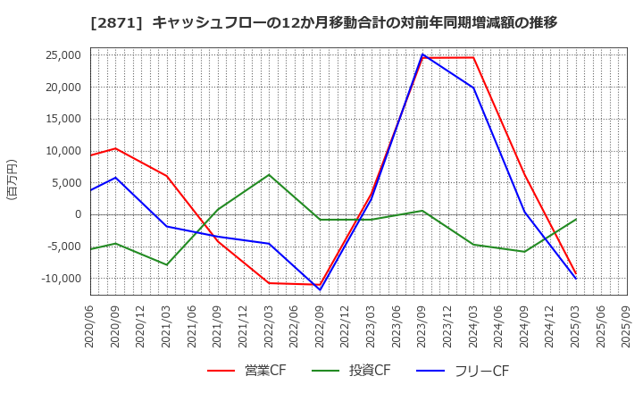 2871 (株)ニチレイ: キャッシュフローの12か月移動合計の対前年同期増減額の推移