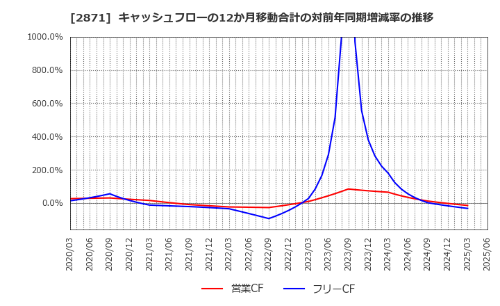 2871 (株)ニチレイ: キャッシュフローの12か月移動合計の対前年同期増減率の推移