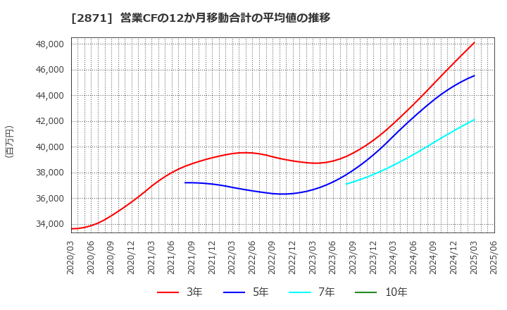 2871 (株)ニチレイ: 営業CFの12か月移動合計の平均値の推移