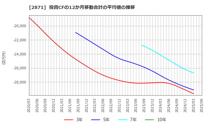 2871 (株)ニチレイ: 投資CFの12か月移動合計の平均値の推移