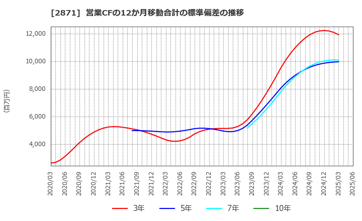 2871 (株)ニチレイ: 営業CFの12か月移動合計の標準偏差の推移