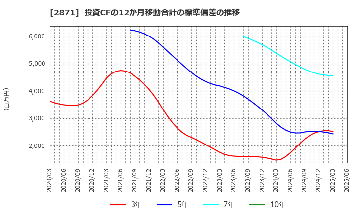 2871 (株)ニチレイ: 投資CFの12か月移動合計の標準偏差の推移
