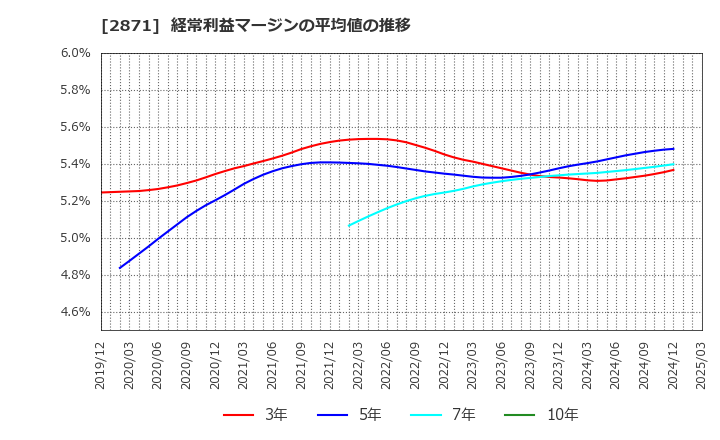 2871 (株)ニチレイ: 経常利益マージンの平均値の推移