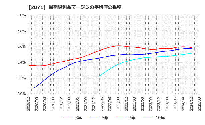 2871 (株)ニチレイ: 当期純利益マージンの平均値の推移