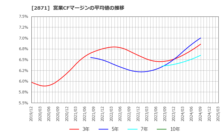 2871 (株)ニチレイ: 営業CFマージンの平均値の推移