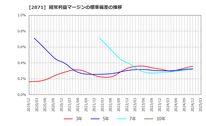 2871 (株)ニチレイ: 経常利益マージンの標準偏差の推移
