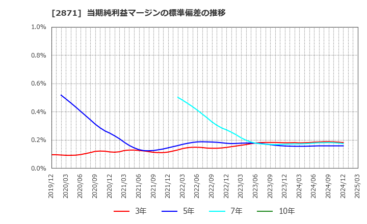 2871 (株)ニチレイ: 当期純利益マージンの標準偏差の推移