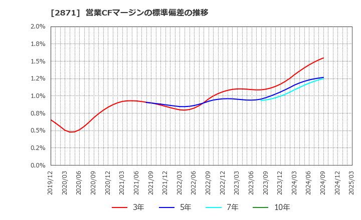 2871 (株)ニチレイ: 営業CFマージンの標準偏差の推移