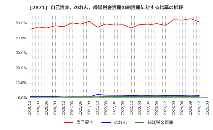 2871 (株)ニチレイ: 自己資本、のれん、繰延税金資産の総資産に対する比率の推移