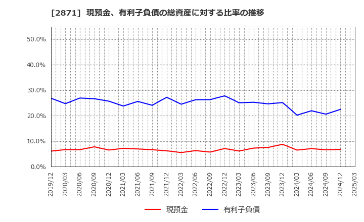 2871 (株)ニチレイ: 現預金、有利子負債の総資産に対する比率の推移