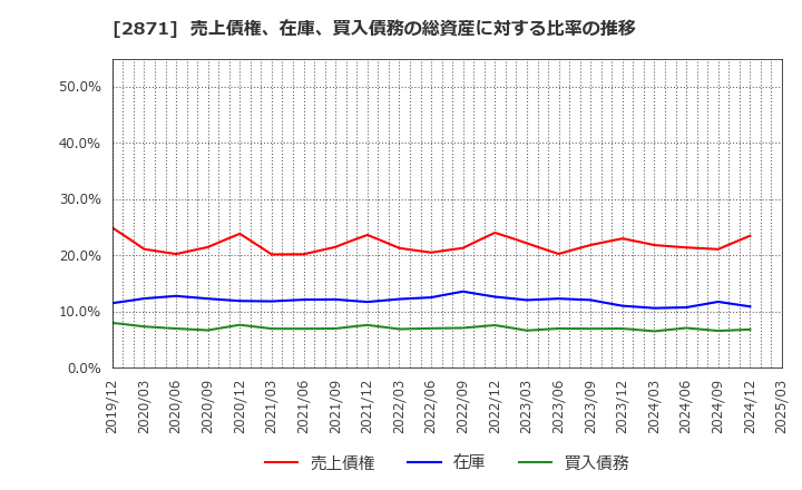 2871 (株)ニチレイ: 売上債権、在庫、買入債務の総資産に対する比率の推移