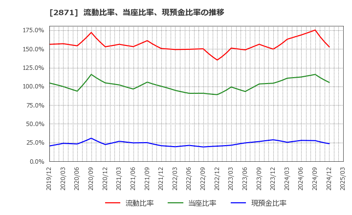 2871 (株)ニチレイ: 流動比率、当座比率、現預金比率の推移