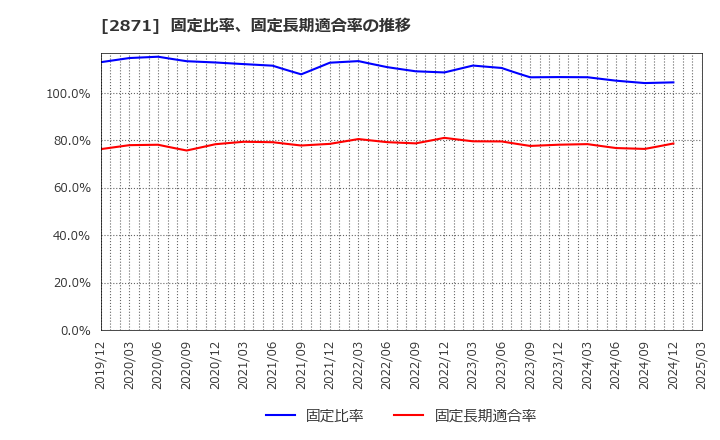 2871 (株)ニチレイ: 固定比率、固定長期適合率の推移