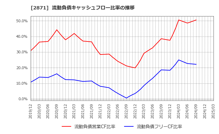 2871 (株)ニチレイ: 流動負債キャッシュフロー比率の推移