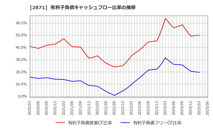 2871 (株)ニチレイ: 有利子負債キャッシュフロー比率の推移