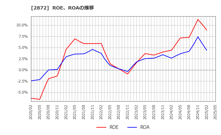 2872 (株)セイヒョー: ROE、ROAの推移