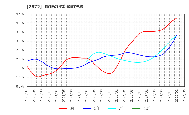 2872 (株)セイヒョー: ROEの平均値の推移
