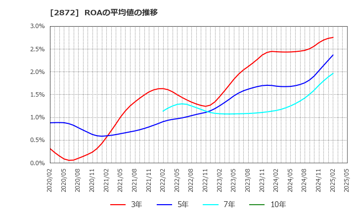 2872 (株)セイヒョー: ROAの平均値の推移