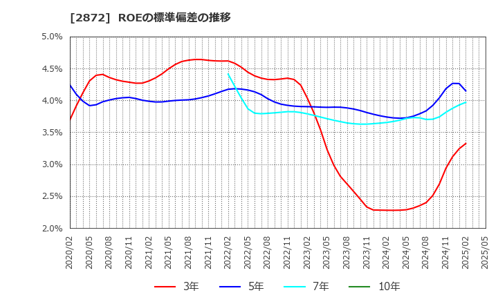 2872 (株)セイヒョー: ROEの標準偏差の推移