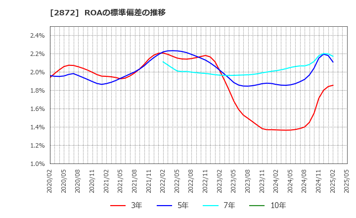 2872 (株)セイヒョー: ROAの標準偏差の推移
