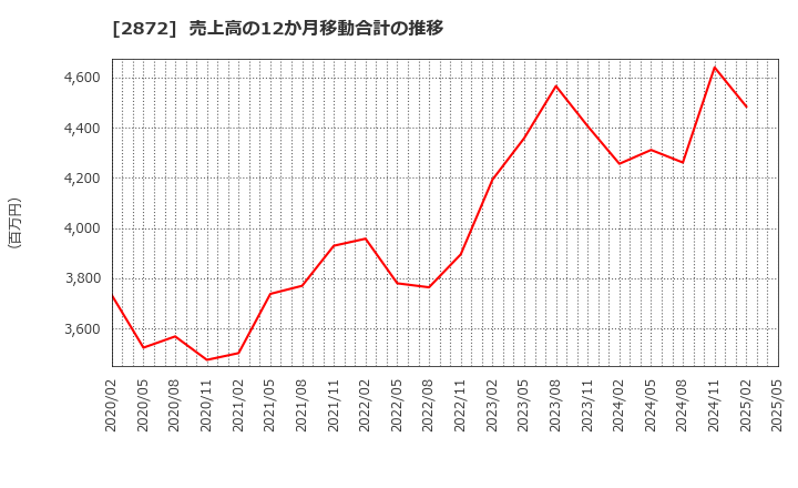 2872 (株)セイヒョー: 売上高の12か月移動合計の推移