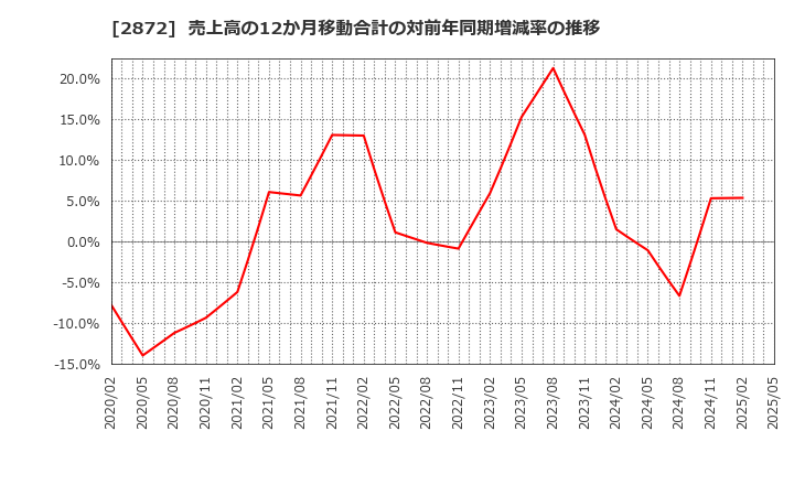 2872 (株)セイヒョー: 売上高の12か月移動合計の対前年同期増減率の推移