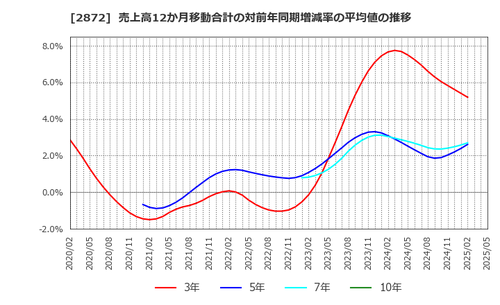 2872 (株)セイヒョー: 売上高12か月移動合計の対前年同期増減率の平均値の推移
