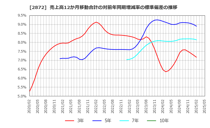 2872 (株)セイヒョー: 売上高12か月移動合計の対前年同期増減率の標準偏差の推移