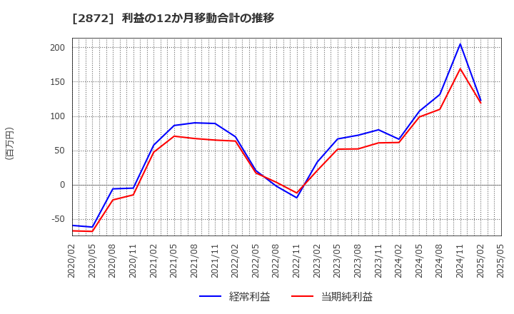 2872 (株)セイヒョー: 利益の12か月移動合計の推移
