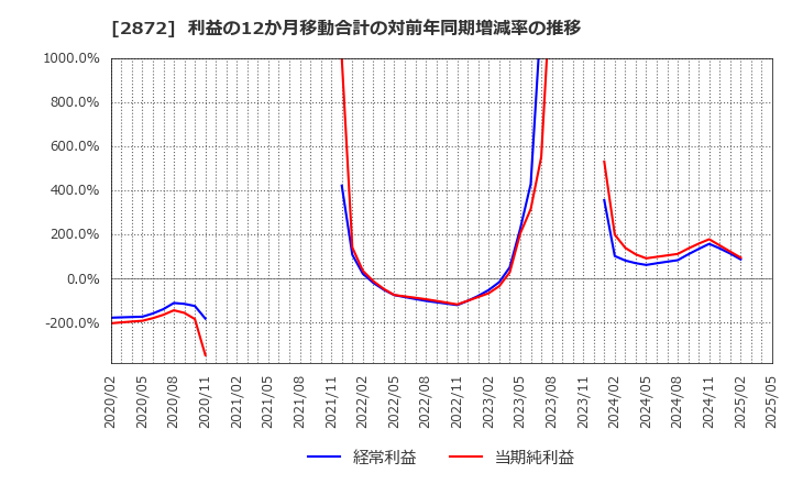 2872 (株)セイヒョー: 利益の12か月移動合計の対前年同期増減率の推移