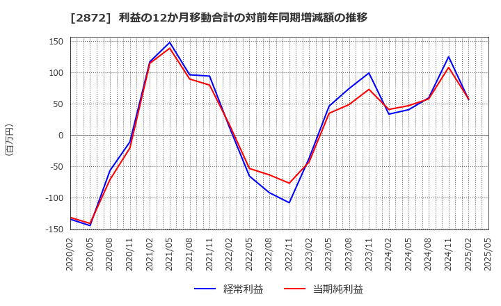 2872 (株)セイヒョー: 利益の12か月移動合計の対前年同期増減額の推移
