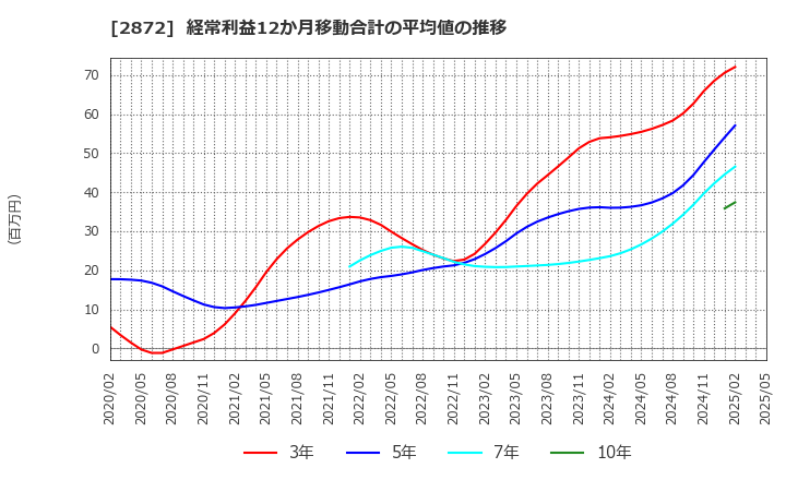 2872 (株)セイヒョー: 経常利益12か月移動合計の平均値の推移