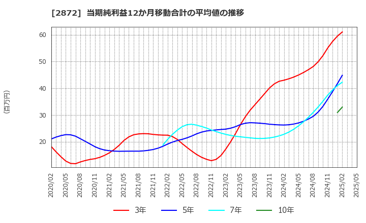 2872 (株)セイヒョー: 当期純利益12か月移動合計の平均値の推移
