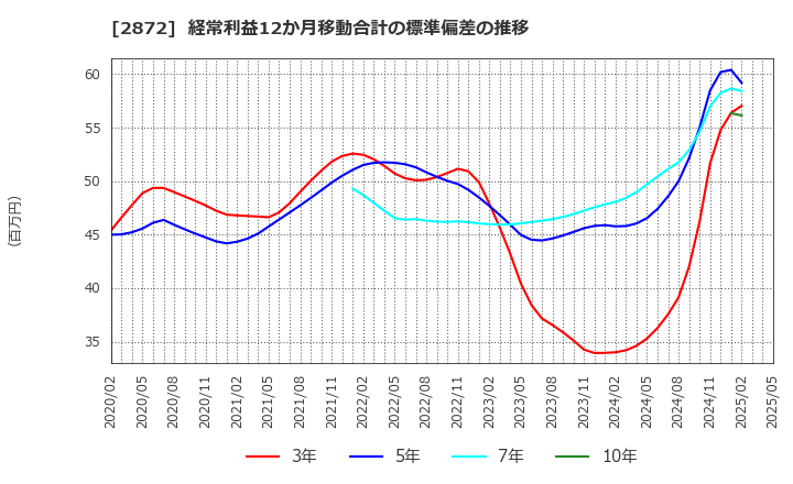 2872 (株)セイヒョー: 経常利益12か月移動合計の標準偏差の推移