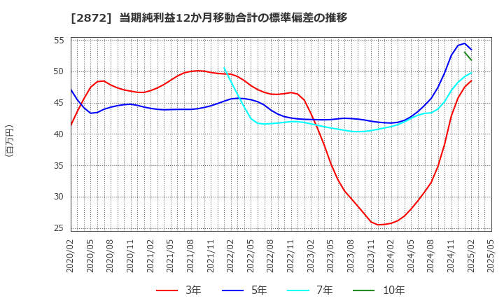 2872 (株)セイヒョー: 当期純利益12か月移動合計の標準偏差の推移