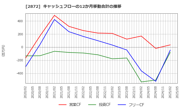 2872 (株)セイヒョー: キャッシュフローの12か月移動合計の推移