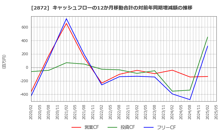 2872 (株)セイヒョー: キャッシュフローの12か月移動合計の対前年同期増減額の推移